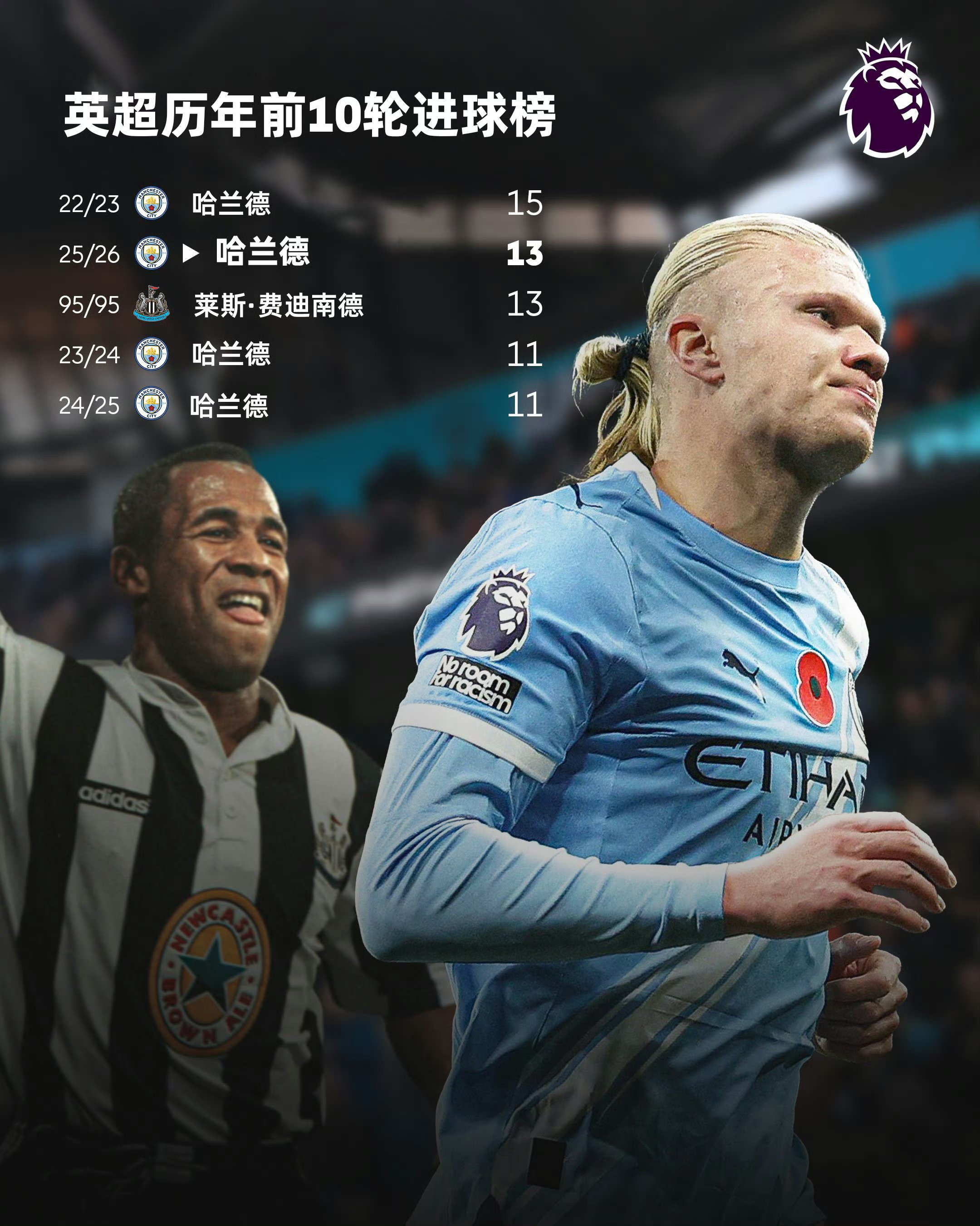 雷竞技官网太狠了！哈兰德连续五场比赛得分超过问鼎冠军本菲卡复出首秀备战欧冠，摩纳哥转会期手感冰凉的简单介绍